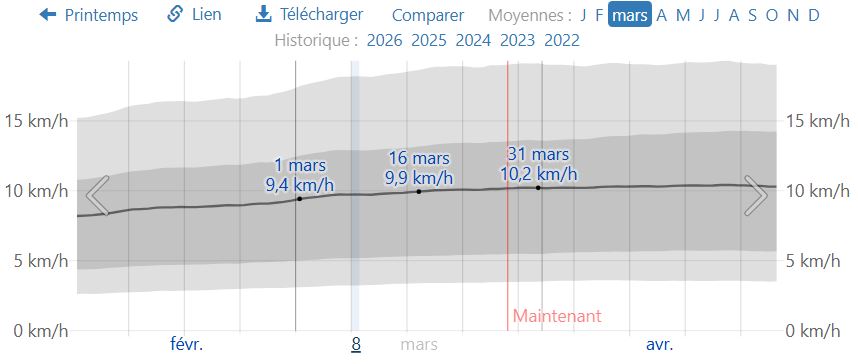 Vitesse moyenne du vent en mars à Téhéran